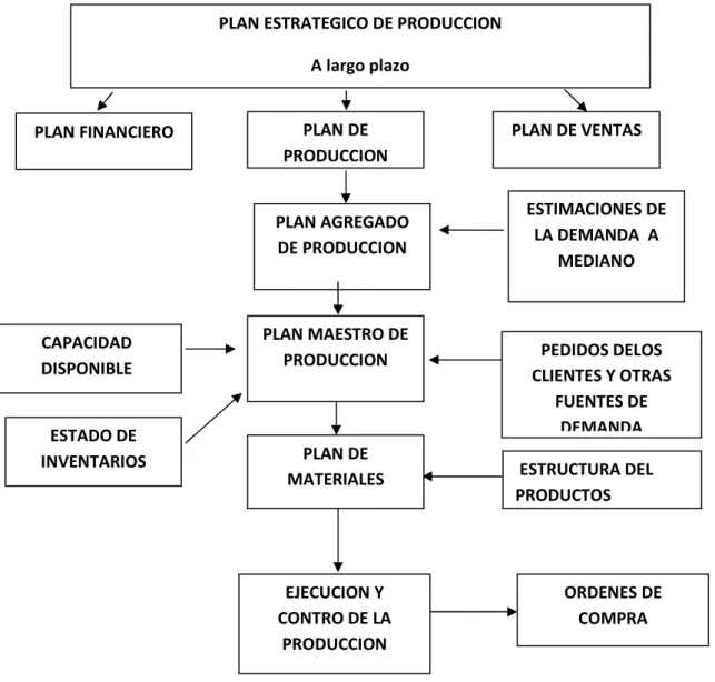 Gráfico 1. Estructura de un sistema jerárquico de planificación de la producción. 