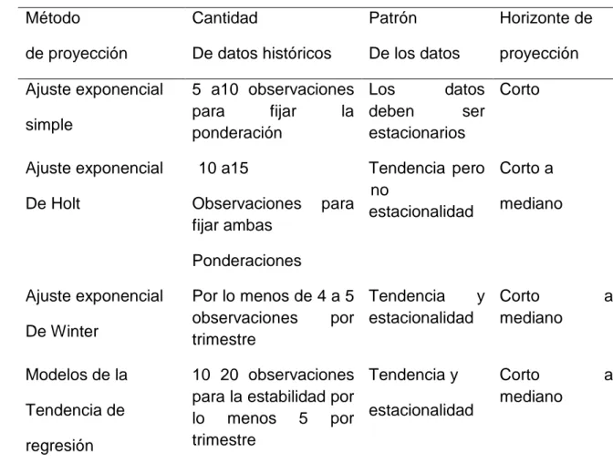 Cuadro 1.   MODELOS DE SERIES DE TIEMPO. 