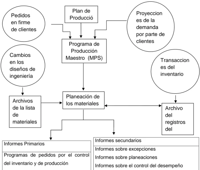 Gráfico  2.  Estructura  del  sistema  de  planificación  de  los  requerimientos  de  materiales