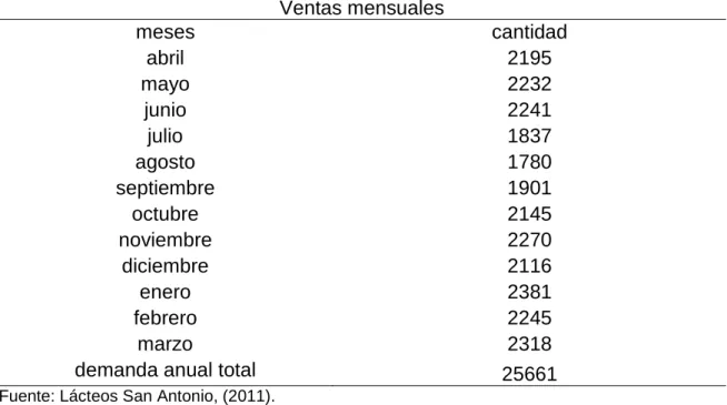 Cuadro 9.   VENTA MENSUAL DE YOGURT PRESENTACIÓN 1 LITRO. 