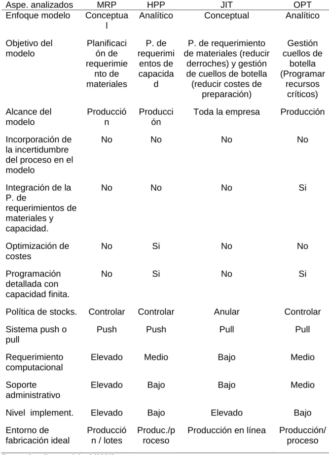 Cuadro 2.  COMPARATIVA ENTRE LOS SISTEMAS MRP, HPP, JIT Y OPT. 