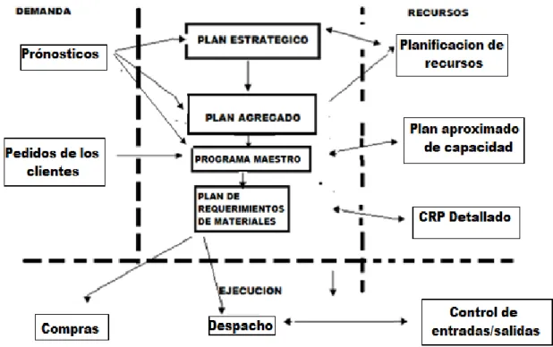 Gráfico 2. Flujo general de las actividades de planificación y control. 