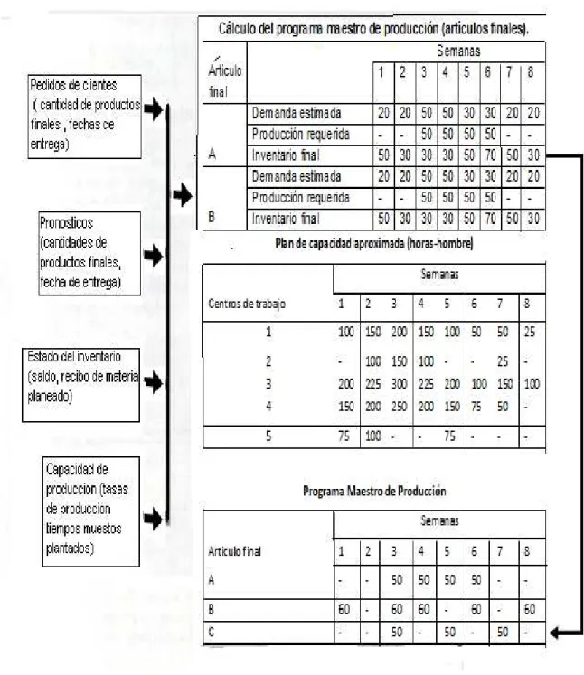 Gráfico 7. Proceso del programa maestro de producción.  