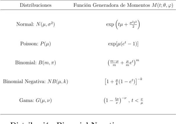 Tabla 2.2: Función Generadora de Momentos para algunas distribuciones Distribuciones Función Generadora de Momentos M (t; θ, ϕ)