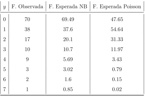 Tabla 2.5: Ajuste de los datos observados a la distribucion binomial negativa y Poisson
