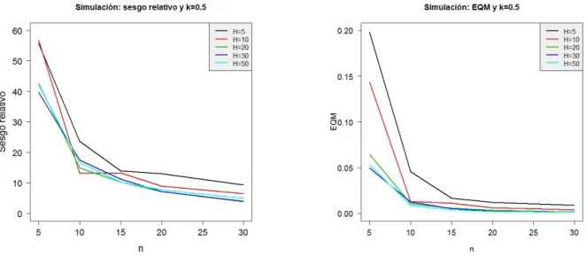 Figura 4.1: Sesgo relativo y error cuadrático medio (MSE) para el parámetro k considerando para la simulación k = 0,5