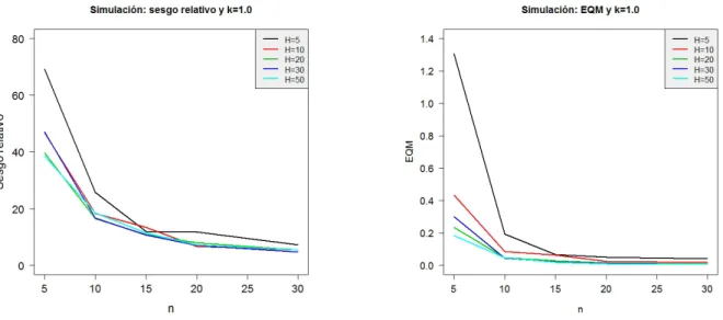 Figura 4.2: Sesgo relativo y error cuadrático medio (MSE) para el parámetro k considerando para la simulación k = 1
