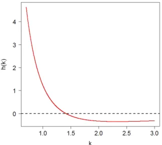 Figura 4.4: Gráfica de la función h(k) para obtener la raíz de la función