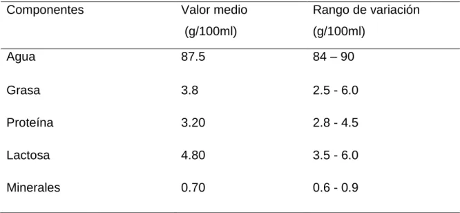 Cuadro 2.  VARIACIÓN DE LA COMPOSICIÓN DE LA LECHE DE VACA. 