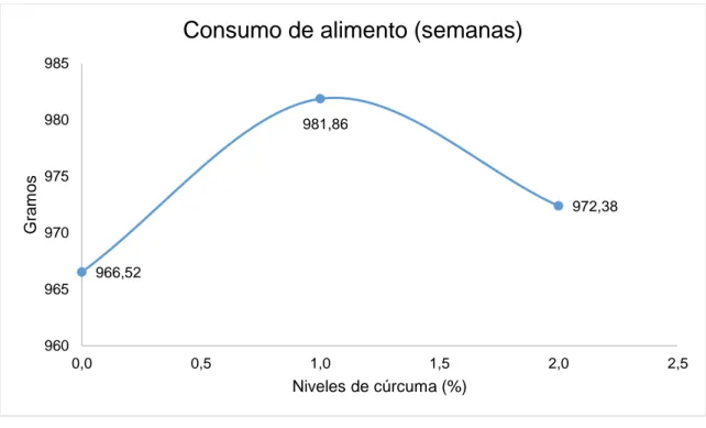 Gráfico 4.    Consumo de alimento (g), por efecto de diferentes niveles de   Cúrcuma como pigmentante natural en la alimentación de pollos