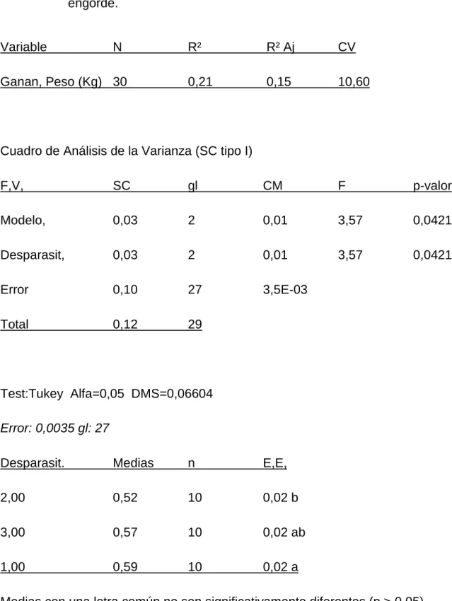 Cuadro de Análisis de la Varianza (SC tipo I) 