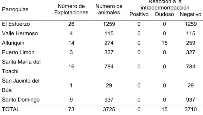 Cuadro 3.    RESULTADO GENERAL SOBRE LA DETERMINACIÓN DE  TUBERCULOSIS  Parroquias  Número de  Explotaciones   Número de animales  Reacción a la  intradermorreacción  Positivo  Dudoso  Negativo 