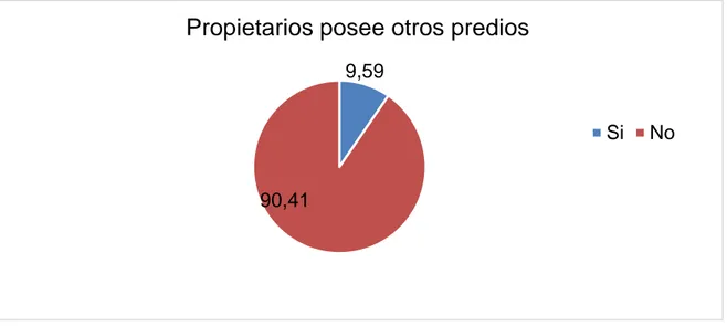 Gráfico 3. Posesión de más de un predio por parte de los ganaderos encuestados. 