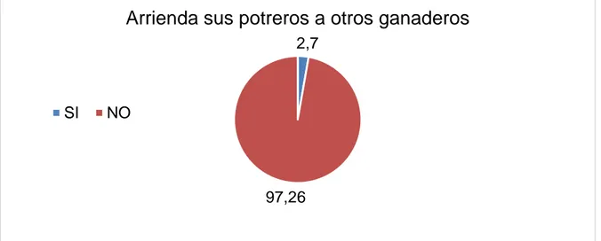 Gráfico 11. Arrendamiento de potreros a otros ganaderos. 