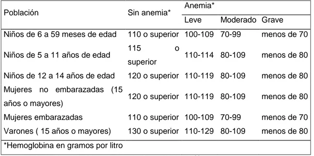 Cuadro 2. Concentraciones de hemoglobina para diagnosticar anemia (g/l) 