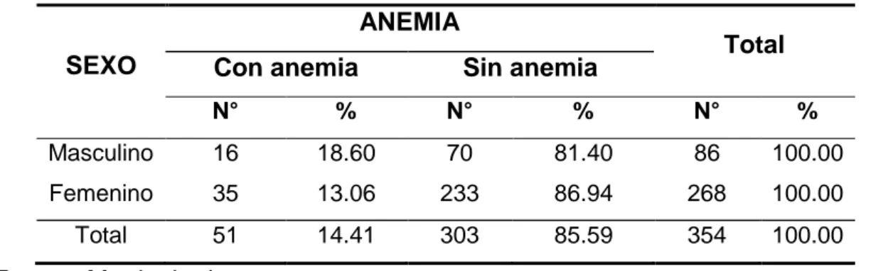 Tabla  1.  Prevalencia  de  anemia  ferropénica  según  los  niveles  de  hemoglobina en estudiantes ingresantes de la Universidad Nacional de San  Agustín de Arequipa 