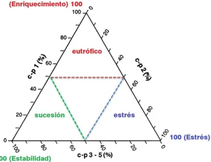 Gráfico  Nº  5.  Triángulo  cp  según  De  Goede  et  al.,  (1993)  con  representación  proporcional no ponderada de la nematofauna de los grupos cp-1,  cp-2 y cp-3-5  