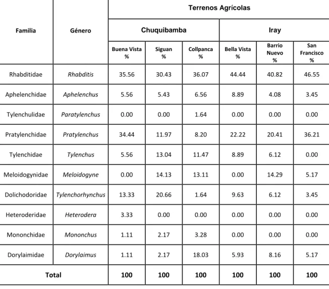Tabla Nº 9 Abundancia Porcentual Promedio de los géneros de nemátodos  presentes  en  suelos  de  Terrenos  Agrícolas  en  los  Distritos  de  Chuquibamba e Iray