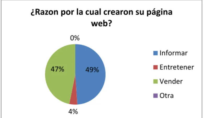 Fig. II.8 Razón para crear la página web población de estudio. 