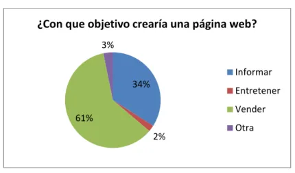 Fig. II.12 Objetivos de poseer una página web. 