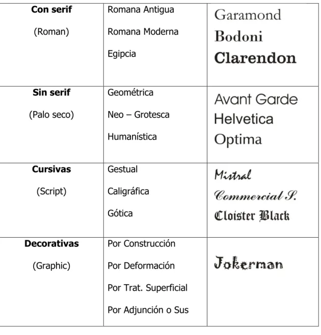 Tabla II. IV: Clasificación de la Tipografía  