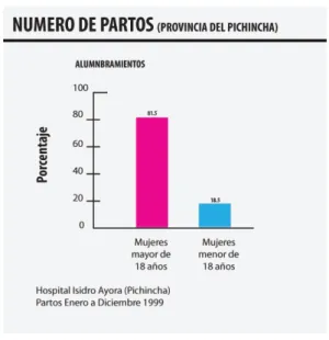 Tabla I.5  Numero de partos en adolecentes, año 1999, Provincia de Pichincha  Realizado por: Diego Aucancela C