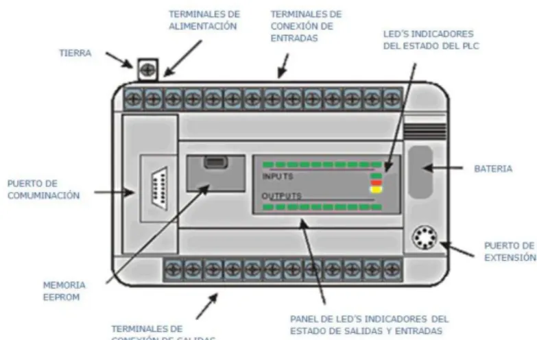 Figura III-42. Estructura compacta de un PLC.