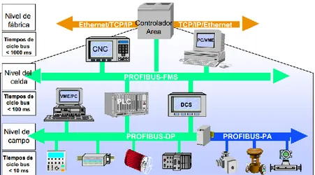 Figura II-11. Posicionamiento De Redes Profibus.