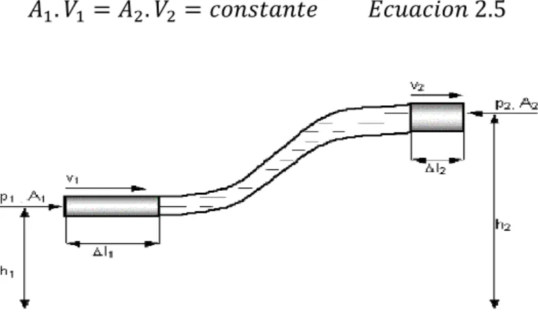 Figura III. Ley de la conservación de la masa en la dinámica de los fluidos. 