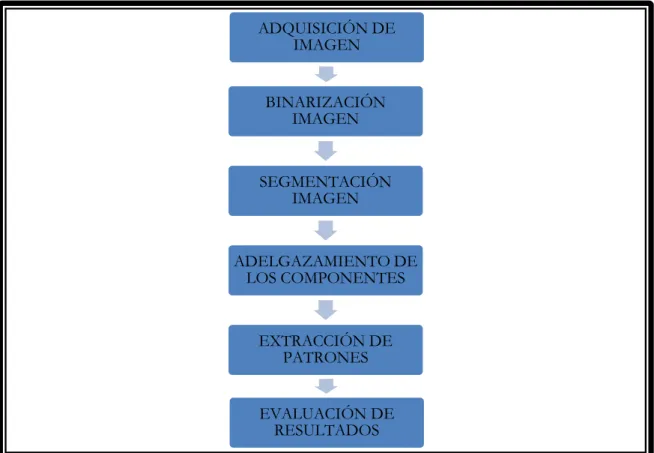 Figura II.33. Esquema algoritmo OCR 