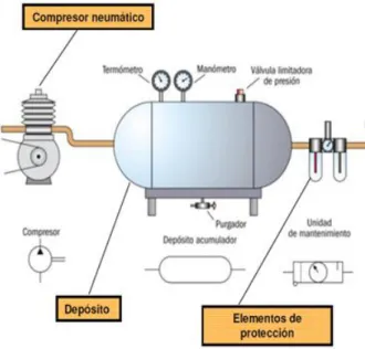 Figura II. 3.Representación de elementos de producción de aire comprimido 