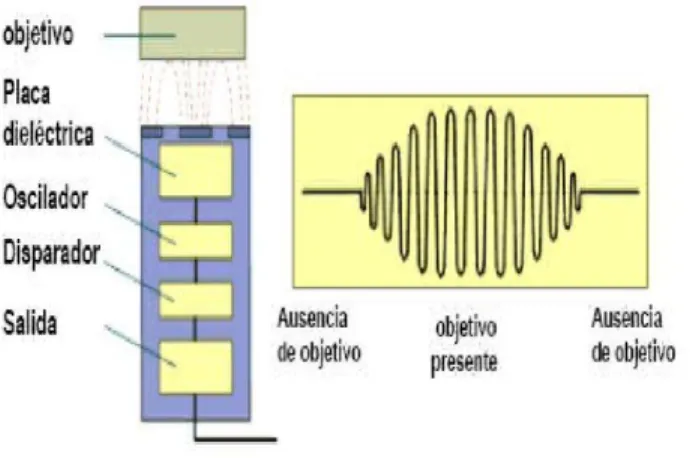 Figura II. 18. Diagrama de sensor capacitivo 