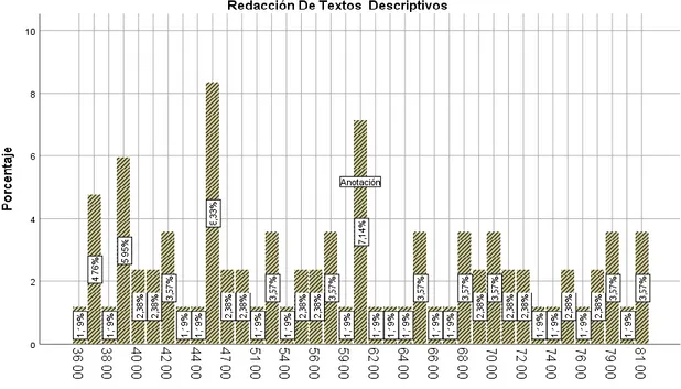 Figura  2: Diagrama de barras de los resultados obtenidos Para la Redacción de textos  descriptivos 