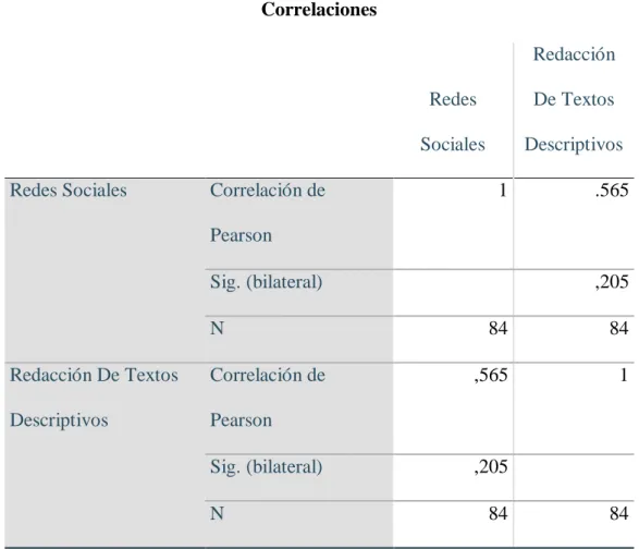 Tabla  7:  Coeficiente  de  correlación  de  Pearson  entre  las  variables  “Redes  Sociales”  y 