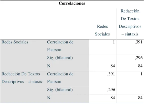 Tabla  9:  Coeficiente  de  correlación  de  Pearson  entre  las  variables  “Redes  Sociales”  y 
