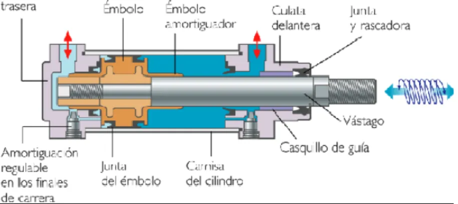 Figura III-3 Partes de un Cilindro de Doble Efecto 9