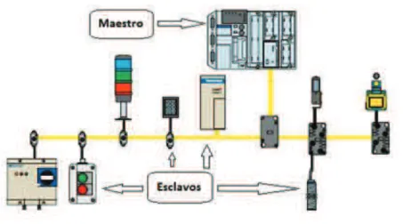 Figura I.1 Nivel de AS-i 1 1 
