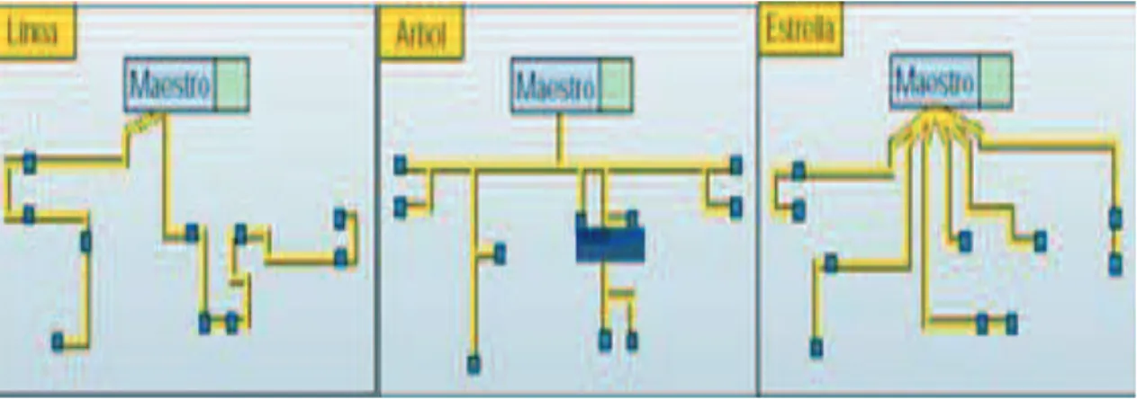Figura II.16Tipos de Topología 17