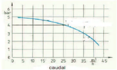 Figura III.6 Curva de una bomba 23