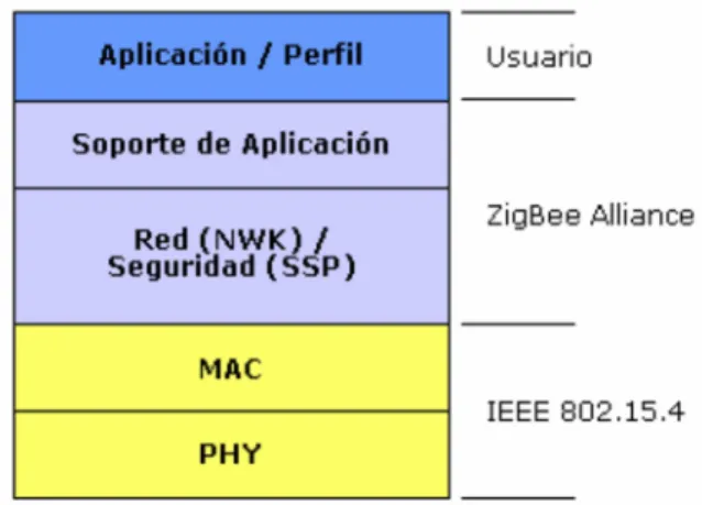 Figura II.4. Capas que son parte de la pila de protocolos en ZigBee 