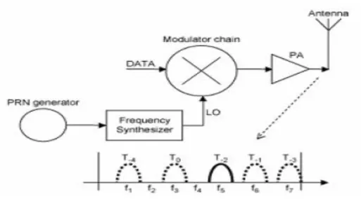 Figura II.14  Transmisor Frequency Hopping 15