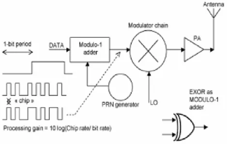 Figura II.15 Transmisor Direct Sequence Spread Spectrum 16