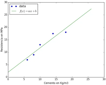 Figura 2: Ejemplo de una funci´ on de regresi´ on con una variable predictor.