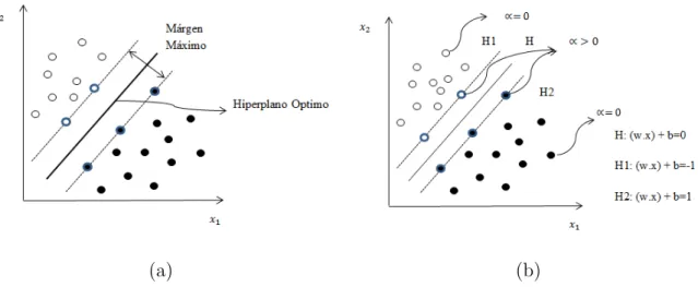 Figura 1.2: (a) Un hiperplano con margen m´ aximo y (b) Hiperplanos con vectores de soporte.