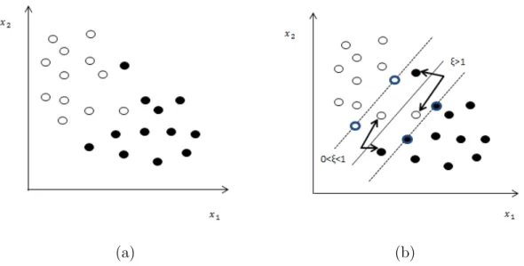 Figura 1.3: (a) Datos de entrada de tipo no lineal y (b) el hiperplano que separan lineal- lineal-mente con menor error.