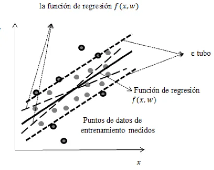 Figura 2.2: Dos aproximaciones lineales (lineas punteadas) y la funci´ on de regresi´ on (linea s´ olida)