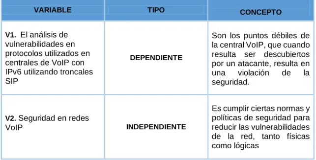 Tabla III. X Operación conceptual de las variables de la hipótesis. 