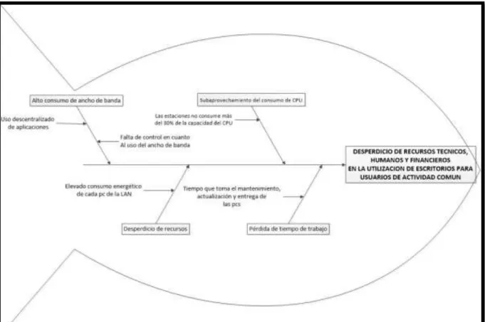 Figura I. 1 Diagrama de Pez 