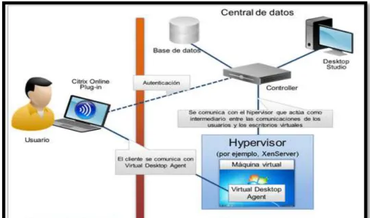 Figura II. 13 Componentes clave XenDesktop 