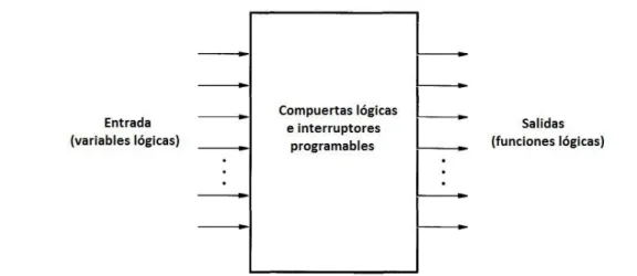 Figura II-1: Dispositivo lógico programable como caja negra 
